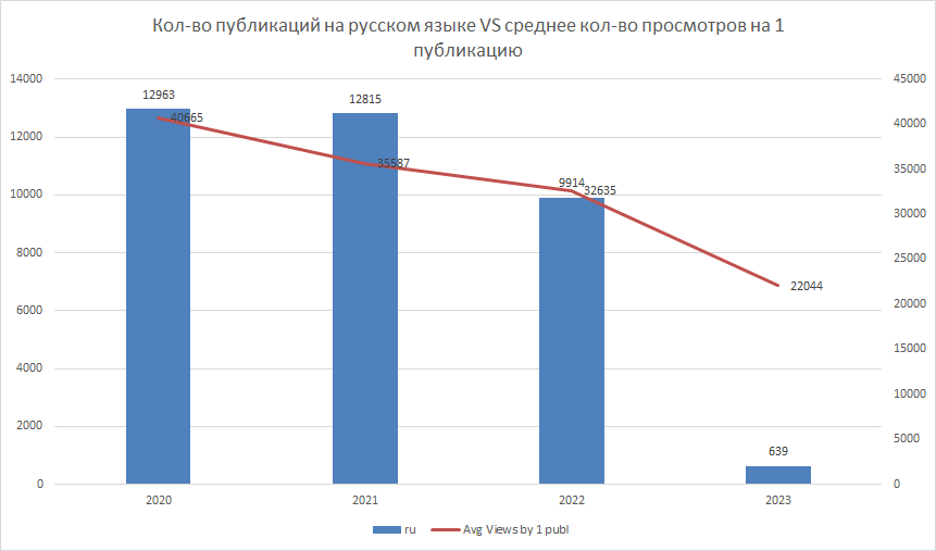 График отражающий динамику количества публикаций и просмотров на onliner.by в год. 
