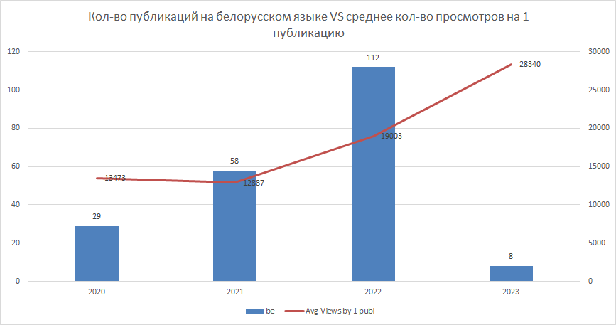 График демонстрирующий динамику количества публикаций и просмотров на белорусском языке на сайте onliner.by