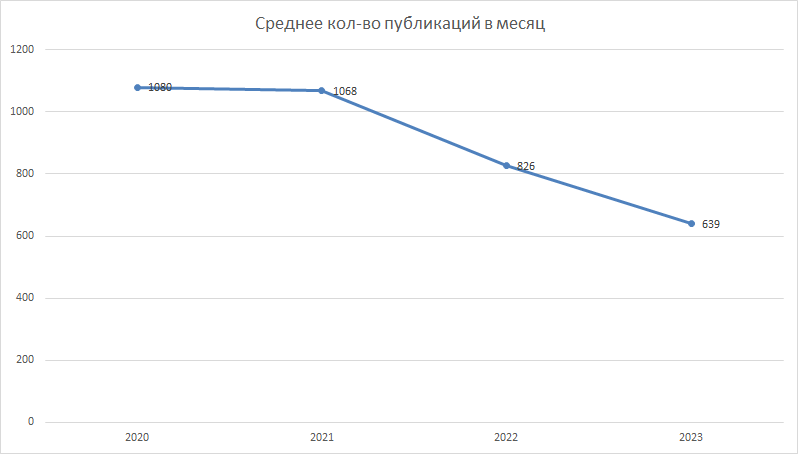 График отражающий среднемесячное количество публикаци в месяц 